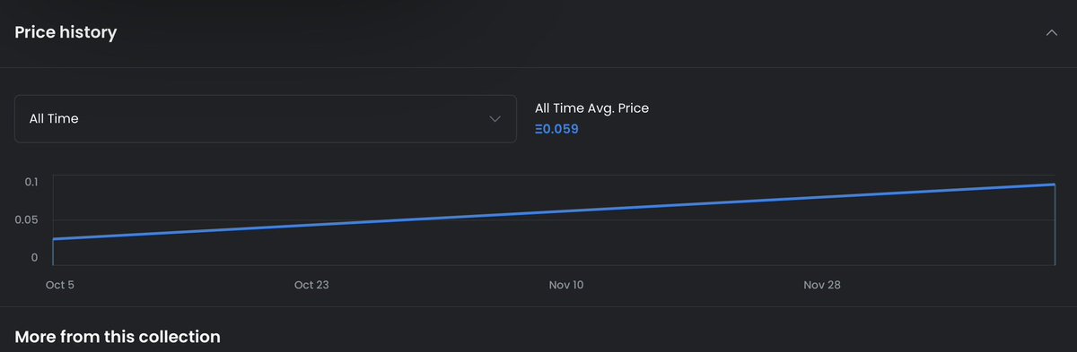 ここまで有言実行してきました✨
初期参入ほど利益を出せるコレクションを目指すと言ってきましたが、
1stCollectionが先日2次流通で3倍の価格になりました。0.03→0.09eth🎉

そして、明後日2ndCollection Presale
AL全員分はないのでお気をつけて💦
#NFT #CLAN #CLAN2022s