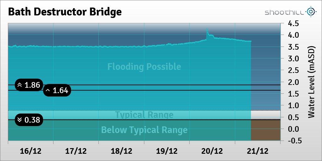 On 21/12/22 at 08:30 the river level was 3.72mASD and above its typical range.