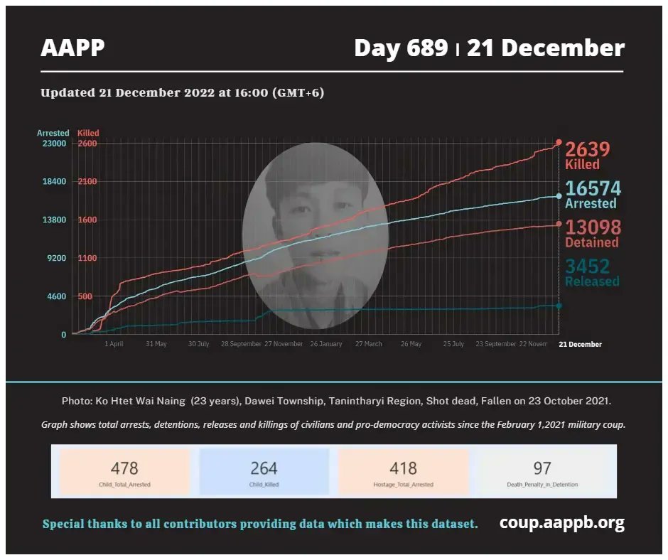 aapp_burma's tweet photo. DAILY UPDATE 21/12/22 DAY 689

2,639 killed (+10)
16,574 total arrested (+10)
13,098 still detained (+10)

brief https://t.co/o8Ovig2PIk

total arrested https://t.co/p0jxeO5DJS
still detained https://t.co/z2M1v9UZLp
killed https://t.co/Qp1eDm57Ue
released https://t.co/sEbb7tK1xk https://t.co/AZs2nEdxum