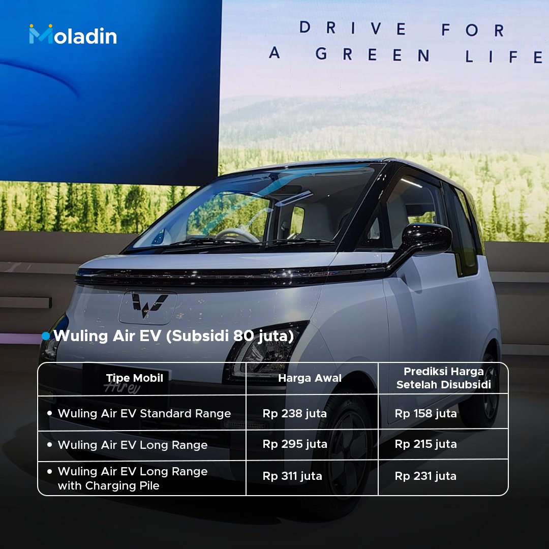 moladinID's tweet photo. Maklum, saat ini harga mobil listrik dan hybrid masih lebih mahal dibanding mobil-mobil BBM (bahan bakar minyak). Harapannya dengan adanya subsidi, harga kendaraan elektrifikasi bisa jadi lebih murah. https://t.co/Ci9PJHcFAE