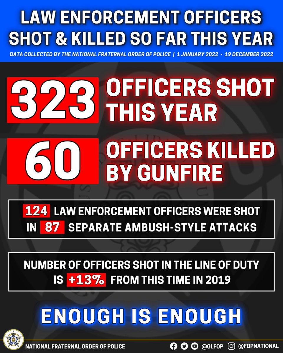 GLFOP's tweet photo. 🚨ONE OF THE MOST DANGEROUS YEARS FOR LAW ENFORCEMENT: The American Police Officer is Facing a Heightened Level of Danger

⚠️ 323 Officers Shot This Year

⚠️ 60 Officers Killed by Gunfire

⚠️ 124 Officers We’re Shot in 87 Ambush-Style Attacks

We still have 10 days left in 2022… https://t.co/BThxdSNcnz