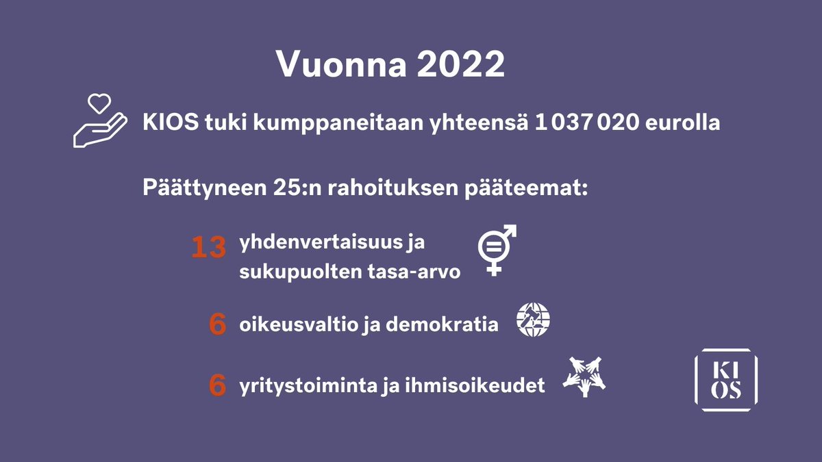 Tämän vuoden aikana olemme tukeneet yhteensä 49 ihmisoikeushanketta tai -ohjelmaa kehittyvissä maissa. Ne ovat kaikki paikallisten järjestöjen itse suunnittelemia ja toteuttamia. #RohkeidenTekojenTukena #Ihmisoikeudet