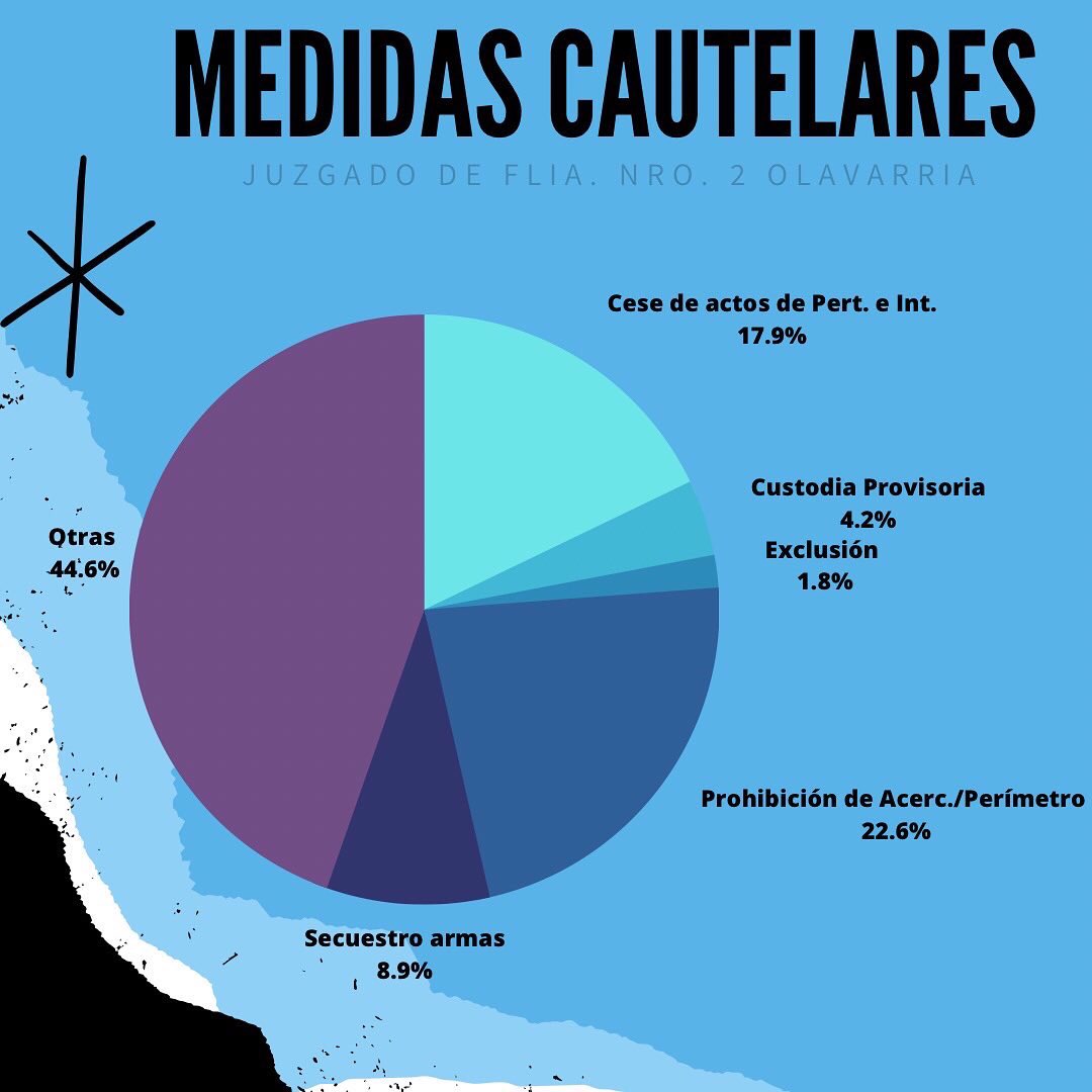 JuzgadoNro's tweet photo. Procesos de Violencia Familiar durante el mes de Noviembre del corriente año.

⚖️👨🏽‍⚖️👩‍⚖️ https://t.co/0WBBgnOTPQ