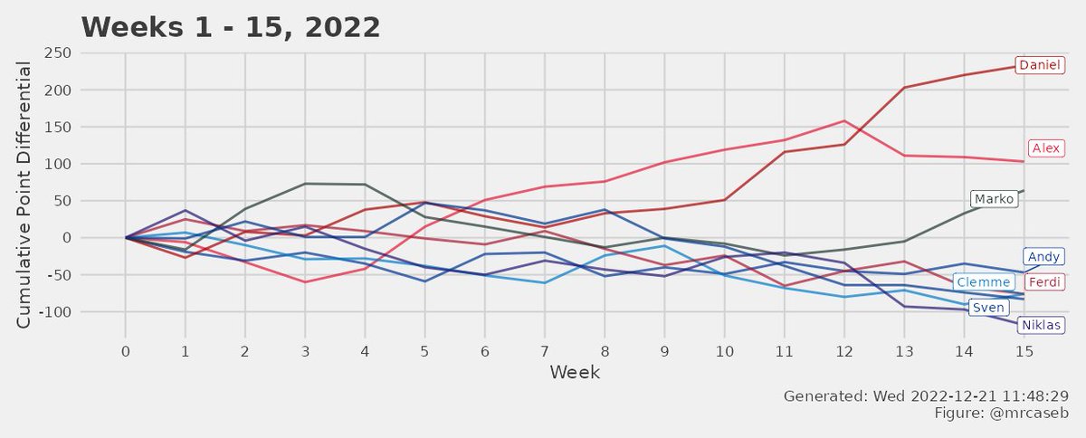 sturzflugblog's tweet photo. Es ist Zeit für ein Update zu #SFTWP22 
Nach Woche 10 hatte @AlexWurzer1 einen scheinbar sicheren Vorsprung, aber @DSchoelhead ist nun an der Spitze mit großem Vorsprung!

Über die Picks von @fussballleben96 und @sturzflugsven legen wir den Mantel des Schweigens. https://t.co/1DsrOTjiSc