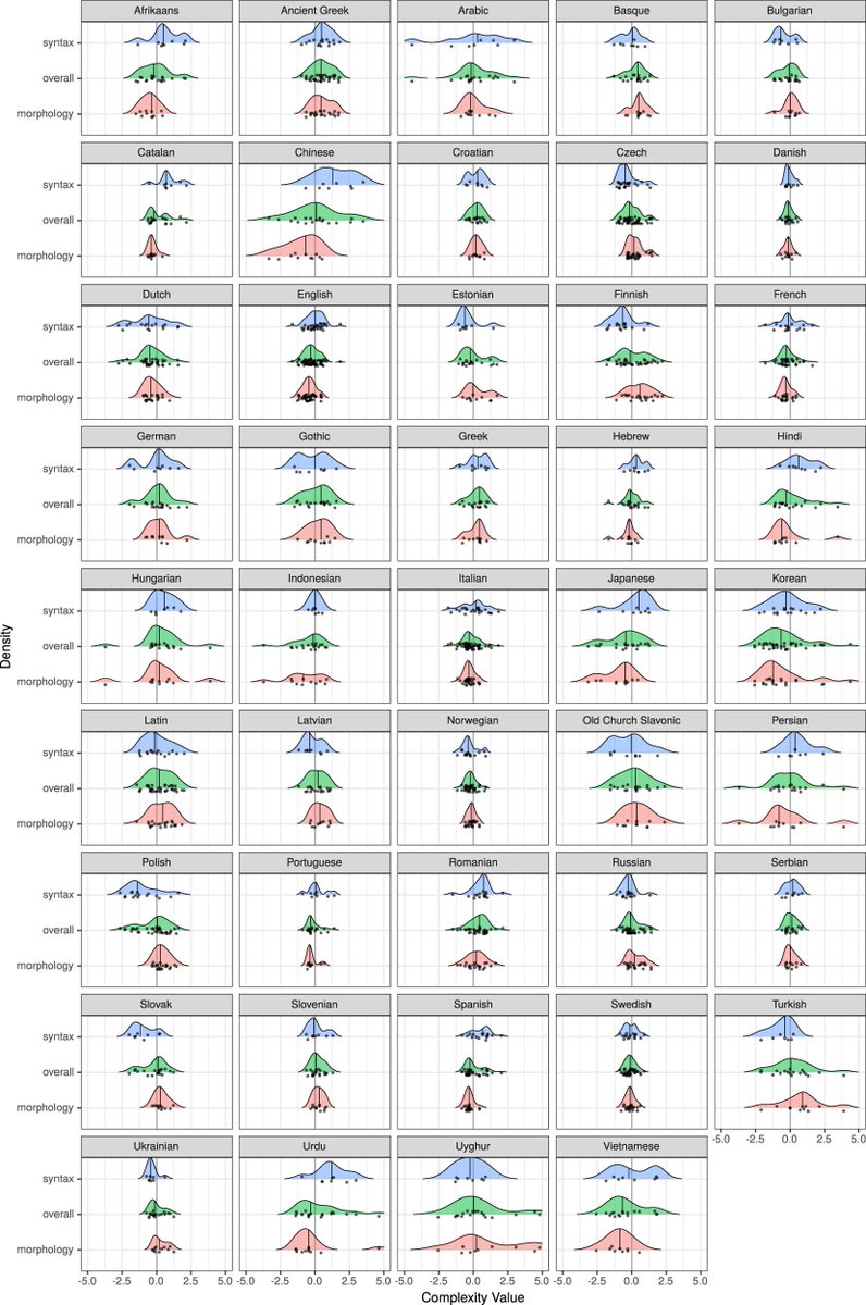 Are all human languages equally complex? 👇 
Meta-analyses of 28 complexity metrics applied to texts written in overall 80 typologically diverse languages:
- partially support the trade-off hypothesis 
- fully support the equi-complexity hypothesis
degruyter.com/document/doi/1…