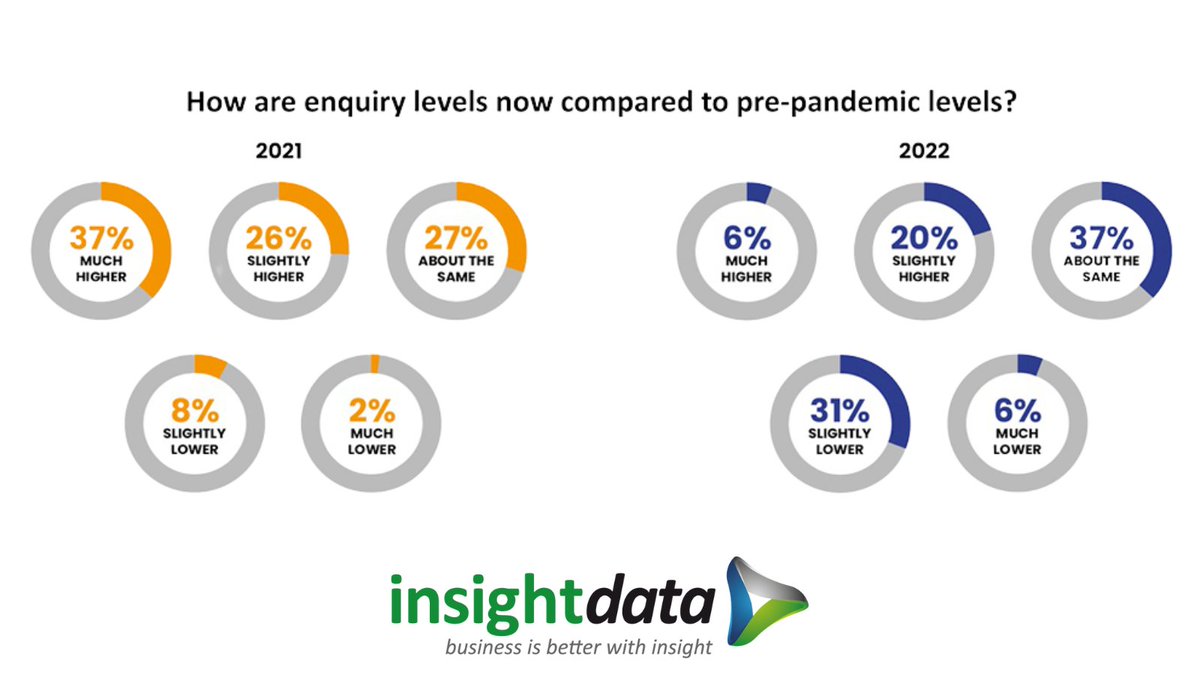 InsightIndex's tweet image. Recent analysis carried out by Insight Data shows that only 26% of businesses are recording higher levels of enquiries, compared to 63% 12 months ago.
🔗Insight Data find fenestration industry sees significant drop in demand: bit.ly/3TIbZkL