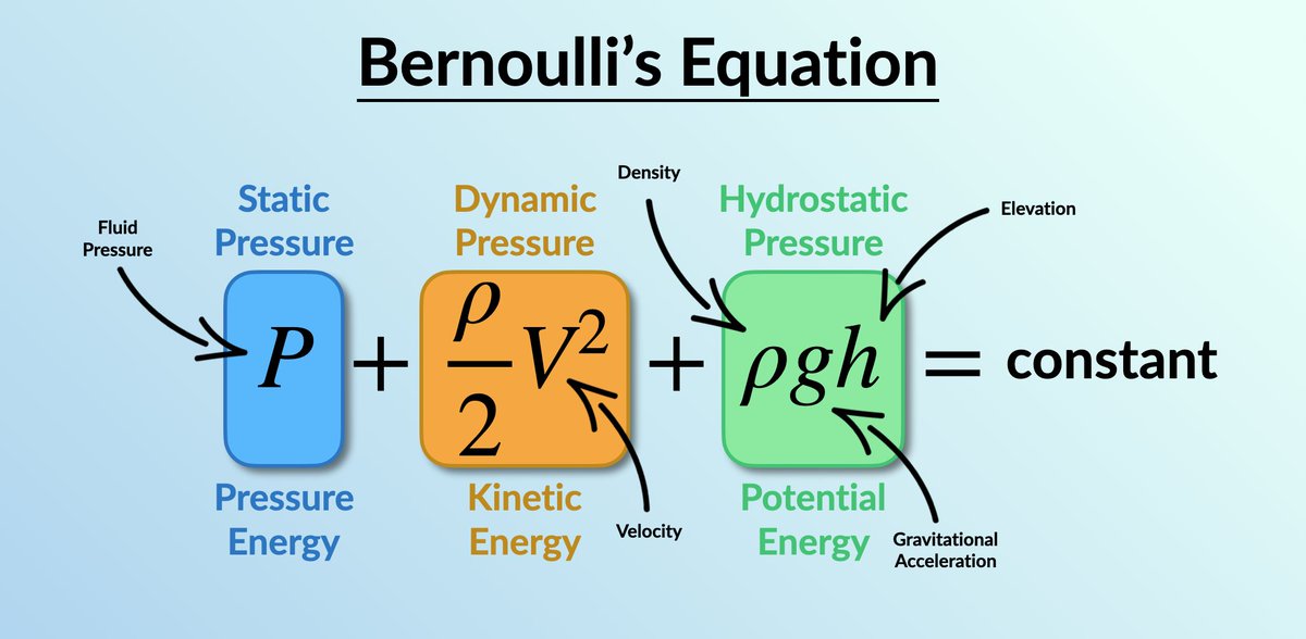 ⚡Bernoulli's Equation⚡ Bernoulli's equation reflects the idea that