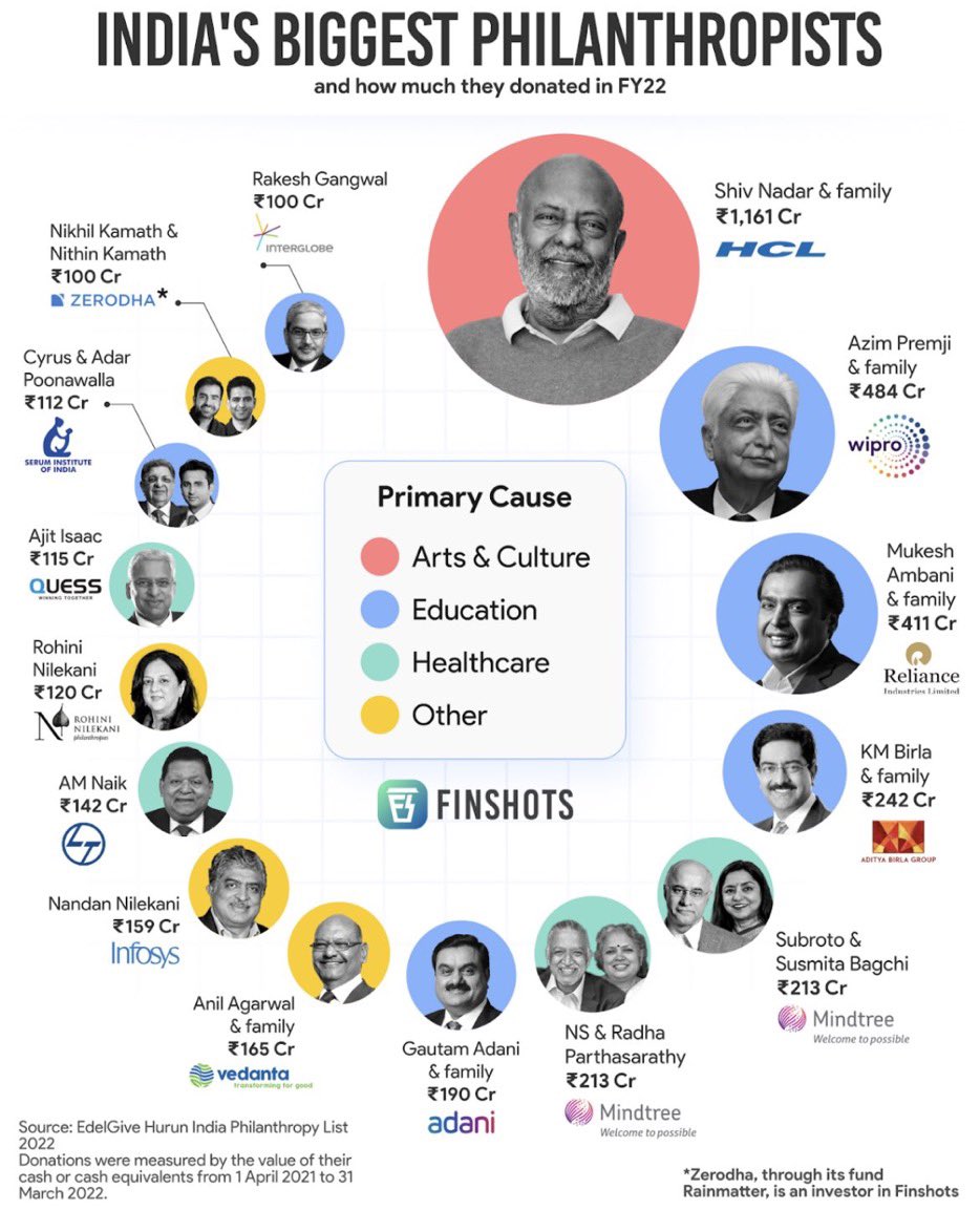 rajeshsawhney's tweet image. These guys should be celebrated not the unicorn!

Wish Indian Media could paid half as much coverage to this trend.

But I am surprised with the meager amounts…I am quite sure Shiv Nadar and Azim Premji have donated a substantial part of their wealth to philanthropic ventures.