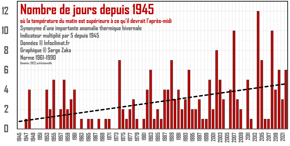 [Thread] L'anomalie thermique positive 🇫🇷 est tellement indécente : il fait actuellement plus chaud le matin que ce qu'il devrait faire l'après-midi ! Cela indique une douceur hivernale importante.
Ces journées, exceptionnelles auparavant, ont été multiplié par 5 depuis 1945.
1/4