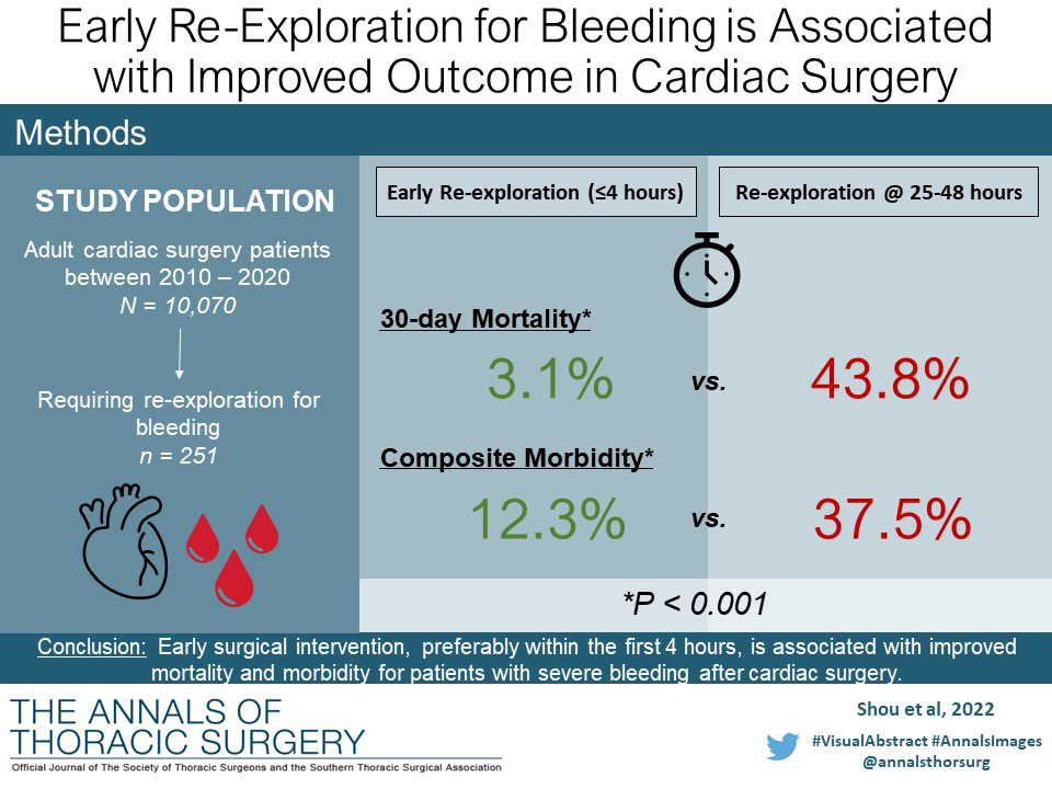 @MujeebZubair @DEmersonMD @DrBowdish #CTAnesthesiology #CME article from Benjamin L Shou, BS et al on Early Reexploration for Bleeding Is Associated With Improved Outcome in Cardiac Surgery:  doi.org/10.1016/j.atho… #AnnalsCME
@pathik_aravind @eric_etchill @sschena_md