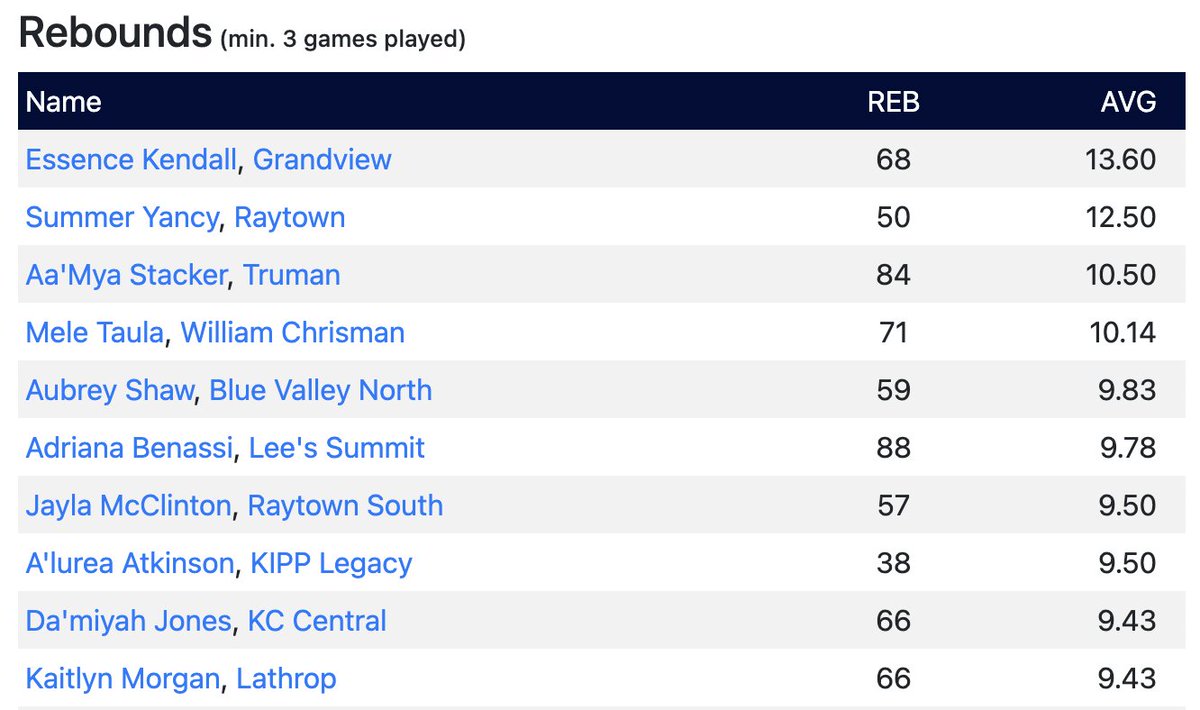 KC High School Hoops (@kchs_hoops) on Twitter photo KC High School Hoops Leaderboards
Girls Rebounding Top 10
-brought to you by Eclipse Basketball
eclipsebasketball.com
@joeyjames1616 <a href="/jays_gbball/">Raytown Lady Jays Bball</a>
For full leaderboard go to kchighschoolhoops.com/wbbleaders.php KC High School Hoops Leaderboards
Girls Rebounding Top 10
-brought to you by Eclipse Basketball
eclipsebasketball.com
@joeyjames1616 <a href="/jays_gbball/">Raytown Lady Jays Bball</a>
For full leaderboard go to kchighschoolhoops.com/wbbleaders.php