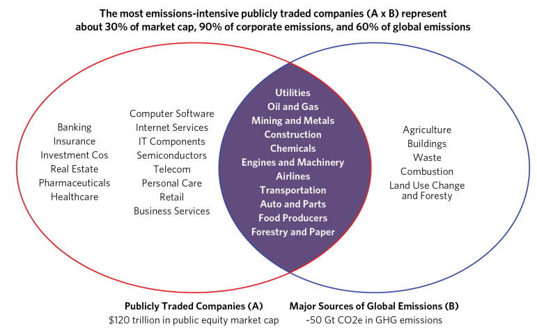 ShanuMathew93's tweet photo. Bridgewater: "a portfolio allocation that is overweight climate solutions &amp; carbon improvers is likely to have higher emissions than simply reducing allocations to emissions-intensive sectors, [but] it is likely to have more impact on the net zero transition over time." 

Facts. https://t.co/W7wnJqpYJv