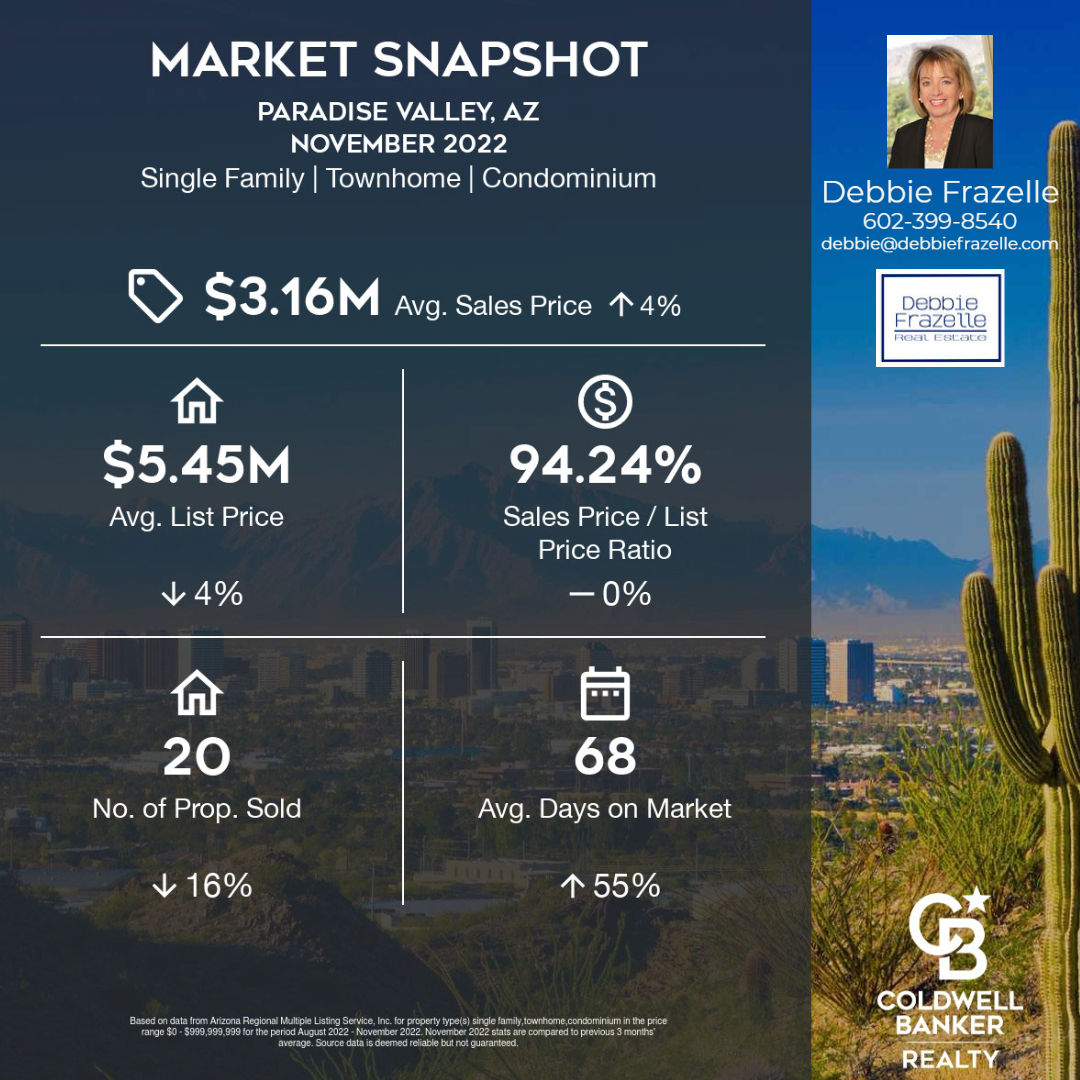 Looking to get a new home in Paradise Valley for the New Year?  More inventory and longer times on the market mean more time to make the right decision for your family. Give me at call at 602-399-8540 and lets discuss what options are available! #debbiefrazellerealestate #coldwel