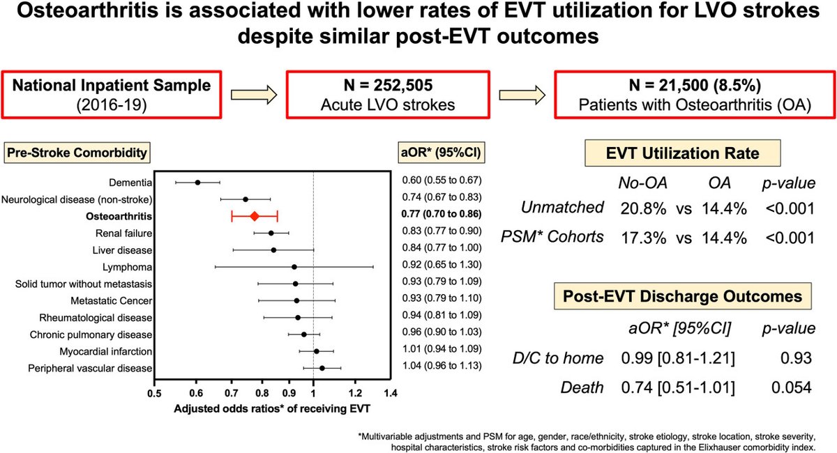 #OriginalResearch: Associations of Osteoarthritis With Thrombectomy Utilization and Outcomes for Large Vessel Acute Ischemic #Stroke #AHAJournals ahajrnls.org/3Vgh4Bm @HAlvinChenNeuro @ChaturvediNeuro @AjayMalhotraRad