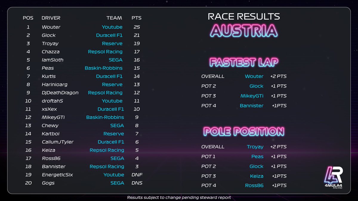 Fantastic race at Austria this week with close battles throughout the field with our very own xsXex picking up DOTD. #F1Esports #F122Game 

Catch the race here twitch.tv/videos/1683472…