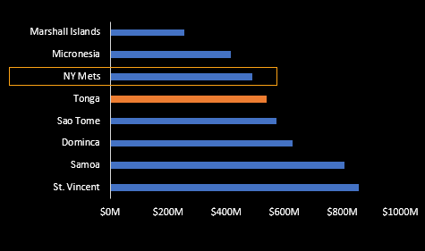 The <a href="/Mets/">New York Mets</a> 2023 payroll is shaping up to be $490M including luxury taxes after the Correa signing. This would rank the Mets 188 in global GDP, ahead of 6 other countries.