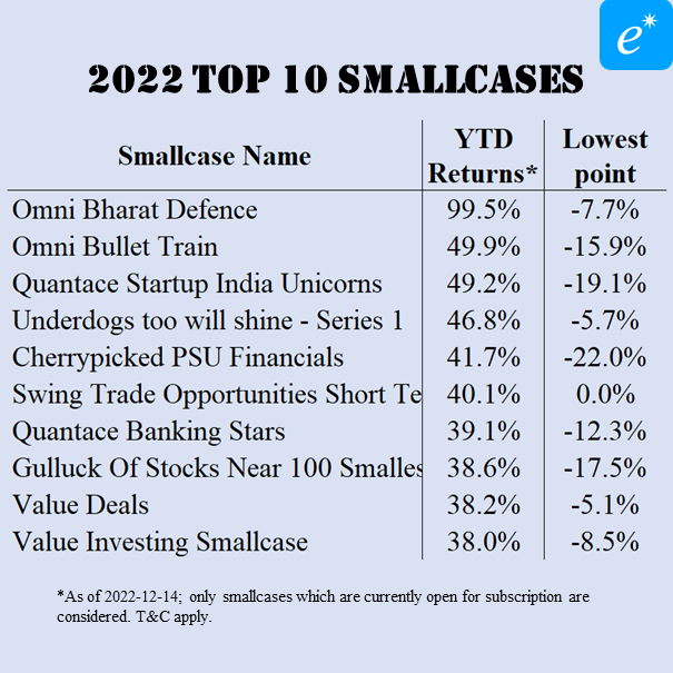 elystarinvest's tweet photo. #Smallcases have caused a revolution in the #investing world. With #2022 coming to an end, it's time to see which are the #top #performers! Want to know where your smallcases stand? or Which smallcases suit your #risk level and #goals for future investing? https://t.co/70ZvnKyNug https://t.co/SWjxnP2aN3