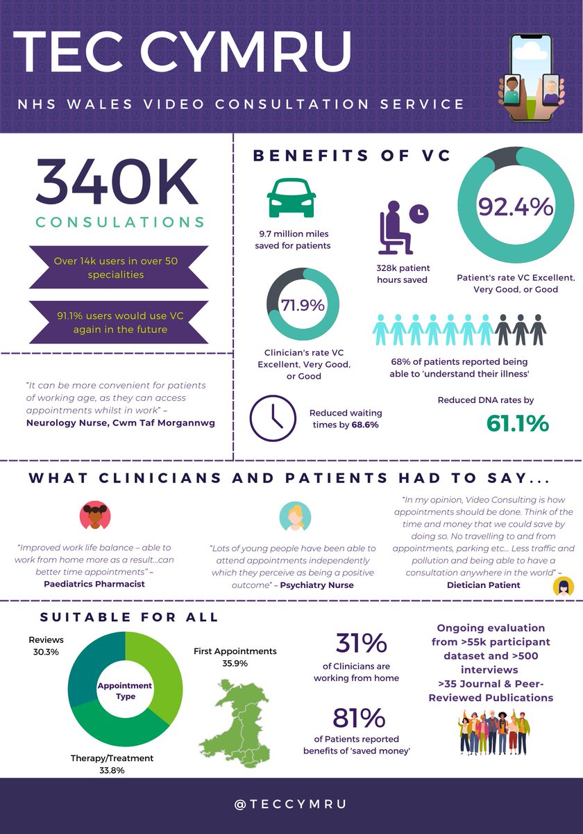 NHS Wales has now delivered over 340k Video Consultations affirming its use as an established TEC solution combining patient convenience &amp; clinical efficiency. 

➡️Learn more in our Year in Review update: 'Video Consultation; the next chapter.' 

ow.ly/rPyj50M2XJw