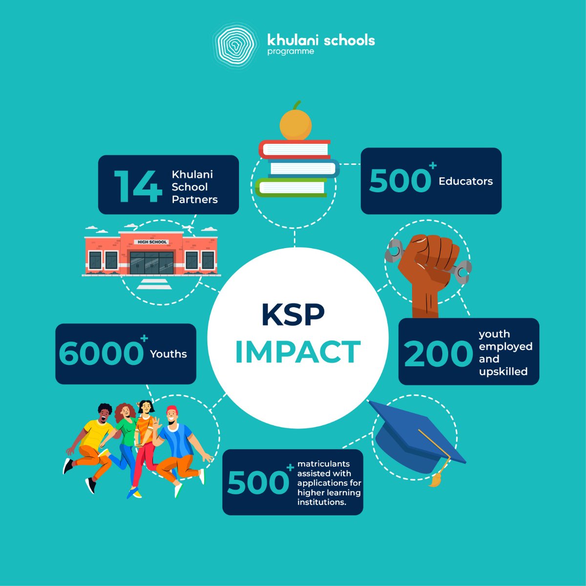 As we reflect on the year, we want to recognise our partners who’ve been with us every step of the way. Together, we are working to create a “world where education enables youth to dream, see, and build the impossible. 

#PartnerAppreciation #GratitudePost #KSP