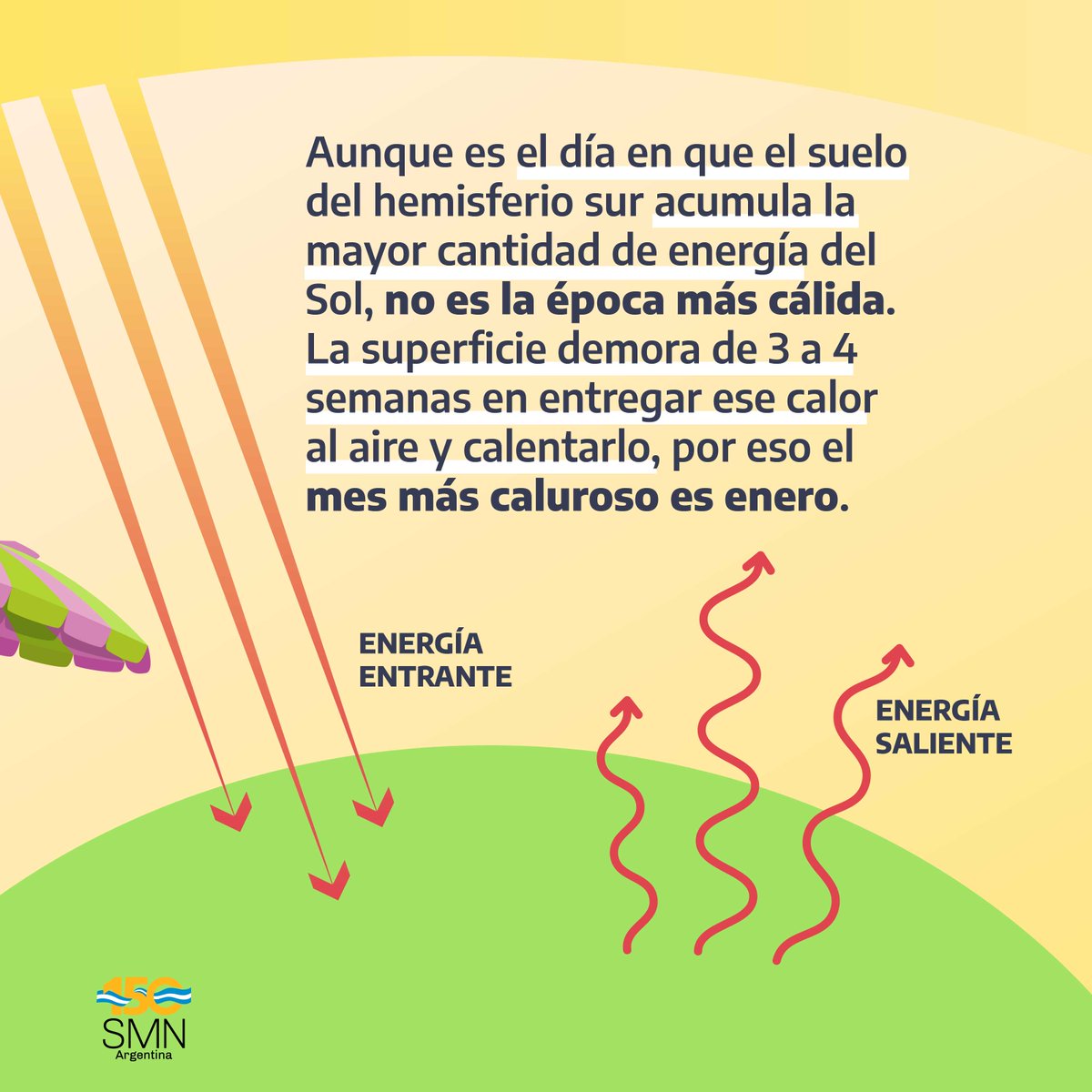 SMN_Argentina's tweet image. 🏖️☀️¡HOY ES EL SOLSTICIO DE #VERANO! Ocurrirá a las 18:48h 😎

👉Es el día con mayor cantidad de horas de luz en el hemisferio sur. Te contamos éste y otros datos muy interesantes sobre esta estación acá.⬇️