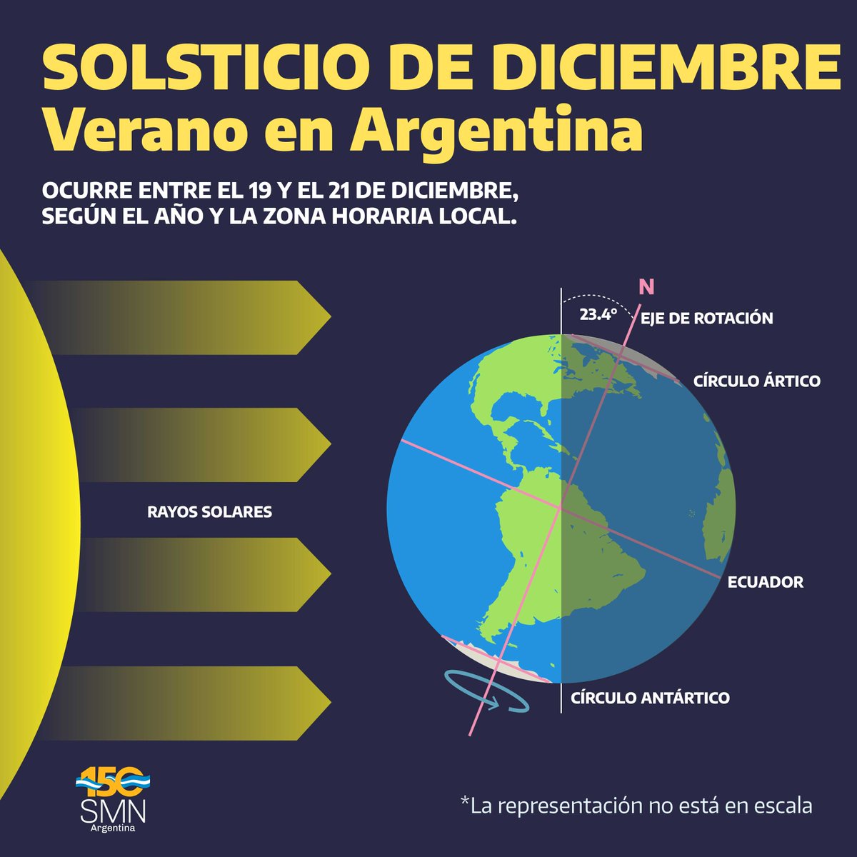 SMN_Argentina's tweet image. 🏖️☀️¡HOY ES EL SOLSTICIO DE #VERANO! Ocurrirá a las 18:48h 😎

👉Es el día con mayor cantidad de horas de luz en el hemisferio sur. Te contamos éste y otros datos muy interesantes sobre esta estación acá.⬇️