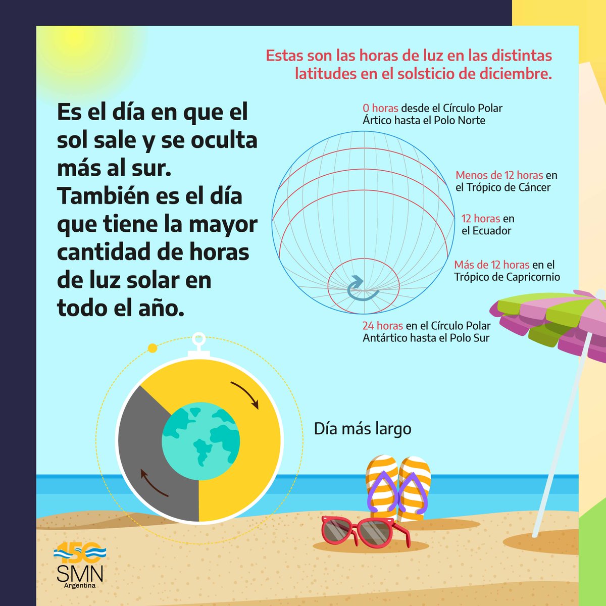 SMN_Argentina's tweet image. 🏖️☀️¡HOY ES EL SOLSTICIO DE #VERANO! Ocurrirá a las 18:48h 😎

👉Es el día con mayor cantidad de horas de luz en el hemisferio sur. Te contamos éste y otros datos muy interesantes sobre esta estación acá.⬇️