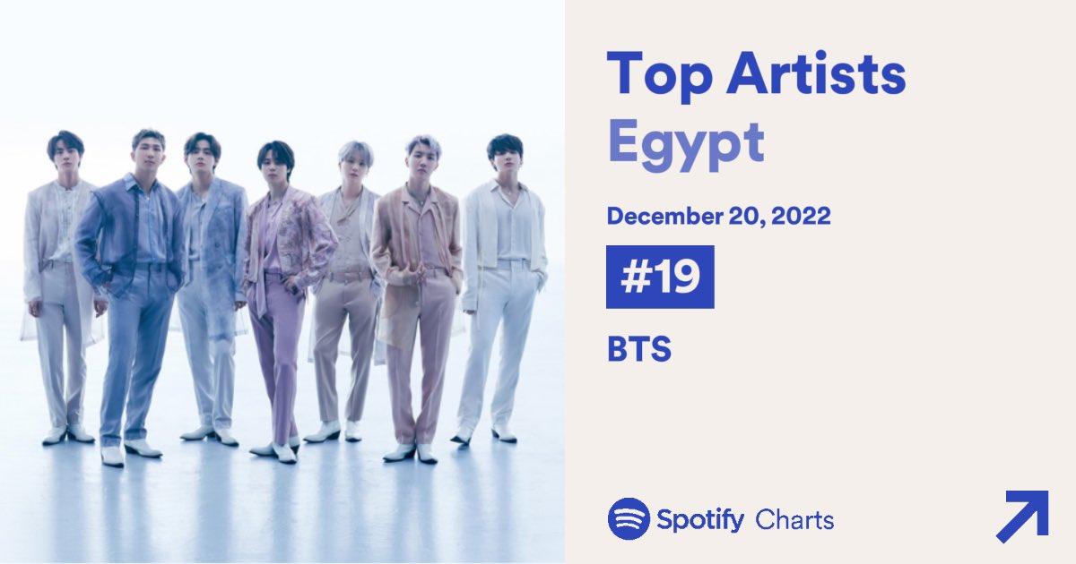BTSChartEgypt's tweet image. [NEW]

Spotify Egypt — Daily Top Artist

#19 (+2🔥) @BTS_twt (426 days streak)

#93 (+2🔥) #Jungkook (31 days streak🔥, 63 days charting)

#153 (+2🔥) #RM (19 days streak)

———
#BTSWrapped2022 party was a success!
Thank you EgyArmy for joining!
Keep streaming to avoid free fall💜