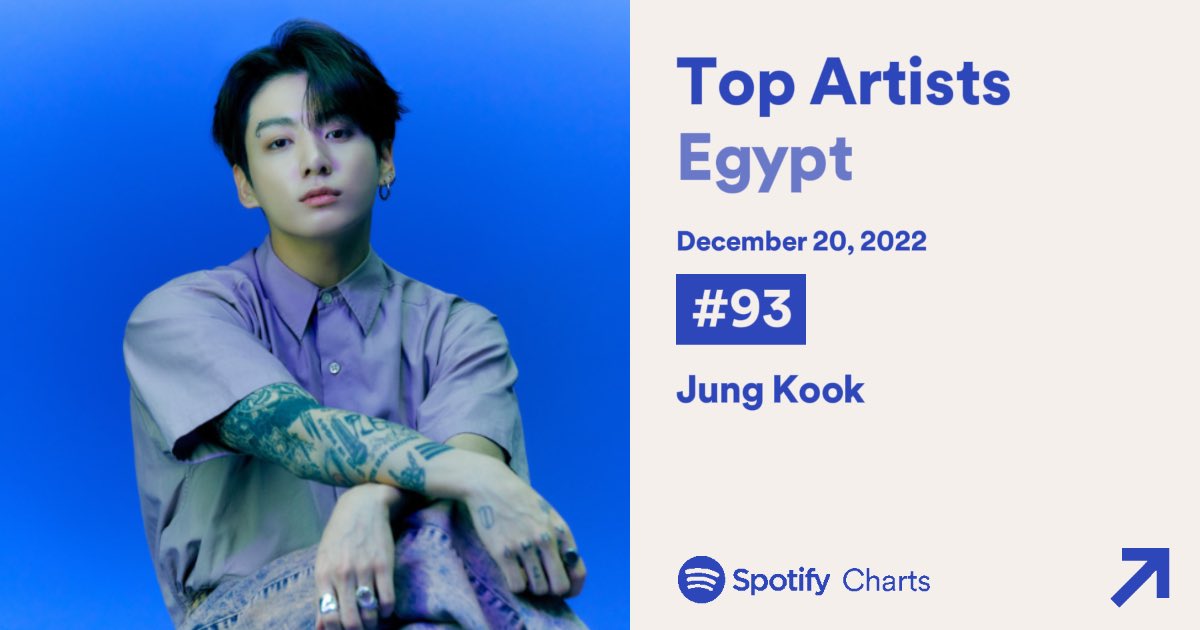 BTSChartEgypt's tweet image. [NEW]

Spotify Egypt — Daily Top Artist

#19 (+2🔥) @BTS_twt (426 days streak)

#93 (+2🔥) #Jungkook (31 days streak🔥, 63 days charting)

#153 (+2🔥) #RM (19 days streak)

———
#BTSWrapped2022 party was a success!
Thank you EgyArmy for joining!
Keep streaming to avoid free fall💜
