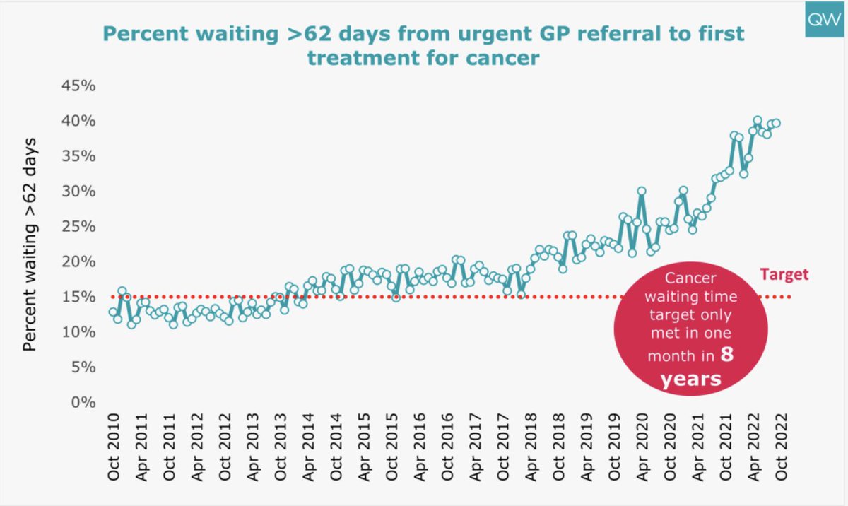 On *every* key NHS performance indicator since 2010, this govt's track record is one of deliberate, engineered destruction.

Take cancer waits - a particularly iniquitous eg. 

It's not nurses &amp; paramedics who are harming patients.

It's <a href="/RishiSunak/">Rishi Sunak</a>, <a href="/Jeremy_Hunt/">Sir Jeremy Hunt MP</a> &amp; <a href="/SteveBarclay/">Steve Barclay</a>.