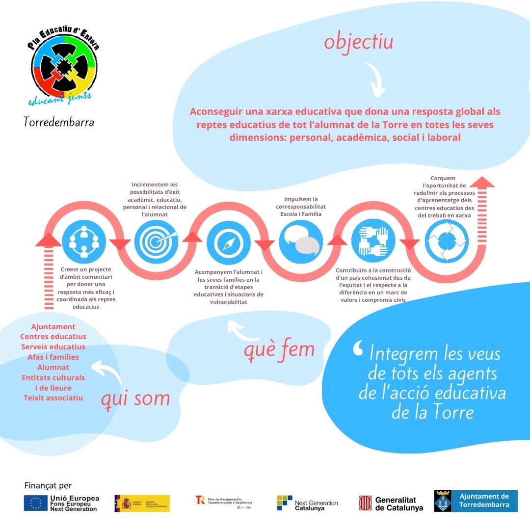 Saps que #Torredembarra és un dels municipis de Catalunya que compta amb Pla Educatiu d'Entorn? Portem més de 16 anys teixint una xarxa educativa que dona resposta als reptes de l’alumnat de la Torre. Vols participar-hi?
👉peetorredembarra.cat
👉IG <a href="/PlaEntornTDB/">Pla Educatiu d'Entorn de Torredembarra</a> 
#PlaEntornTDB