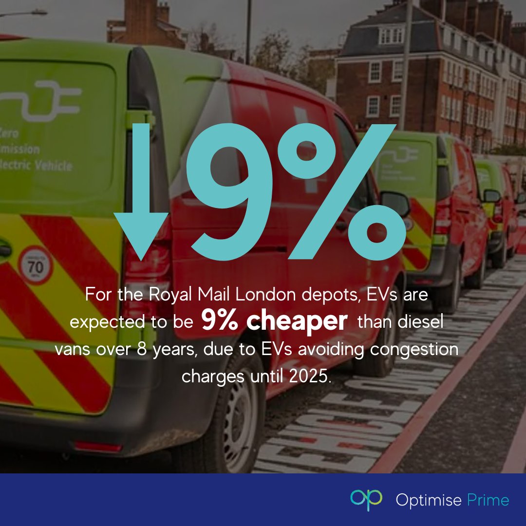 Optimise Prime (@optimise_prime) on Twitter photo For the <a href="/RoyalMail/">Royal Mail</a> London depots, EVs are expected to be 9% cheaper than diesel vans over 8 years due to EVs avoiding congestion charges until 2025.
For depots outside of cities, an EV is currently 7% more expensive than its diesel equivalent.
#OptimisePrime For the <a href="/RoyalMail/">Royal Mail</a> London depots, EVs are expected to be 9% cheaper than diesel vans over 8 years due to EVs avoiding congestion charges until 2025.
For depots outside of cities, an EV is currently 7% more expensive than its diesel equivalent.
#OptimisePrime