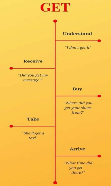 ACTIVEENGLISH11's tweet photo. How to use GET in English😱

This is a polyvalent verb that you can use in many ways as you can see below!

Happy wednesday🤩

Practice your English and improve it here⬇️⬇️
https://t.co/yN2DwPYUNh

#Wednesday #learning #English #Online #LearnEnglish #vocabulary #grammar https://t.co/kWewRsF6Ow