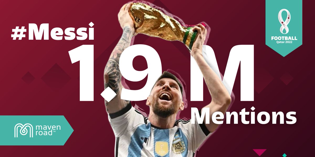 mavenroad's tweet photo. The #FIFAWorldCup final was all about Lionel #Messi! Of the 6M mentions of the match on the day of the event, 1.9 M were linked to the Argentine captain and his crowning achievement. #ArgFra #Qatar2022 https://t.co/zF5oU1oriC