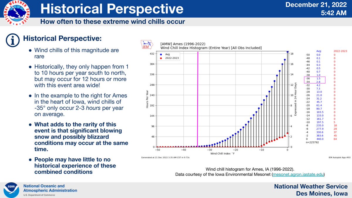 NWSDesMoines's tweet image. ❓ How often do extreme wind chills of -30 to -40 occur? They are very rare, generally only 1-2 hours/year south to around 14/year north. These may occur for 12 hours+ Thu night!

⚠️ Making this even rarer &amp;amp; more dangerous is that they may occur with near blizzard conditions.