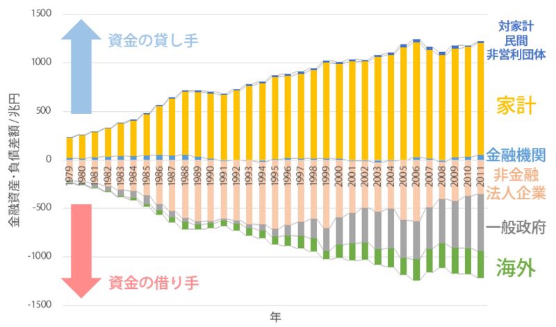 FjswP's tweet photo. 誰かの負債＝誰かの金融資産 で　
家計の貯金総額＝企業の借金＋政府の借金＋海外投資 
のバランスが成り立っている。

GDP三面等価の原則から支出、生産、分配が同額で、どこを増やしたら、次年度成長するかの考えが重要。

好景気に納税が増え、不景気に投資し、官民の借金で景気は上昇する https://t.co/L7NfJifcUd