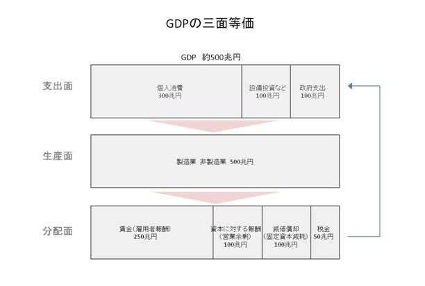 FjswP's tweet photo. 誰かの負債＝誰かの金融資産 で　
家計の貯金総額＝企業の借金＋政府の借金＋海外投資 
のバランスが成り立っている。

GDP三面等価の原則から支出、生産、分配が同額で、どこを増やしたら、次年度成長するかの考えが重要。

好景気に納税が増え、不景気に投資し、官民の借金で景気は上昇する https://t.co/L7NfJifcUd