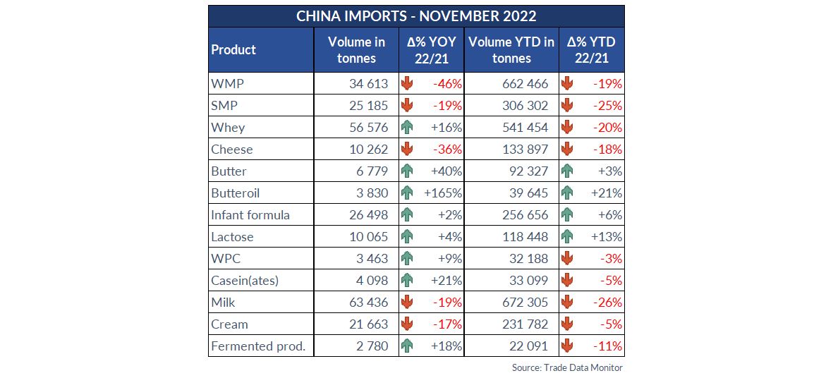 Whey continued to enjoy its autumn revival🍂in latest 🇨🇳 import stats. WMP continues to be squeezed 🍊 by larger domestic supply #keepthemilkmoving