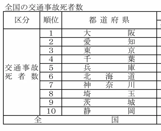 愛知がまた1位に戻ってしまうかもしれなくて、今月はパトロールなど厳しく取り締まりをしています!
皆さんも交通事故に気を付けて。
私も車の運転など気を付けます! 