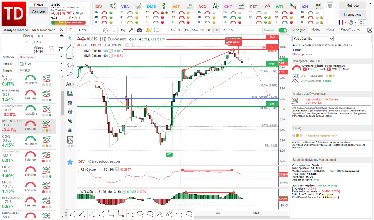 tradedcoder_fr's tweet photo. #divergence baissière #RSI #WTI détectée automatiquement sur #ALCIS #CATERING en 1 Jour renforcée par un signal ICHIMOKU KSCross

#tradedcoder #bourse #trading #SRD

site : https://t.co/Dsqg0NfFfA
suivez-nous : @tradedcoder_fr https://t.co/4bFf5hGVsm
