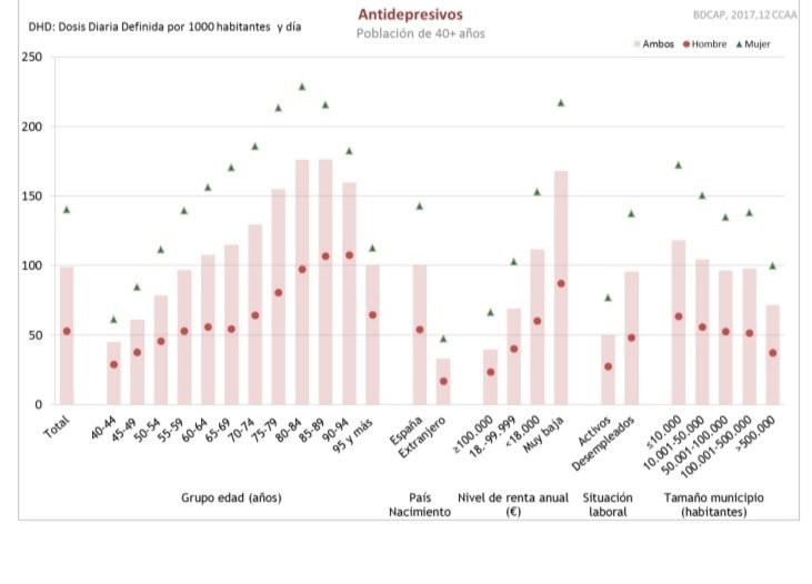 SenorTejon's tweet photo. mirad el consumo según la renta y el sexo

tomar drogas es algo generalizado en la existencia humana desde antes de la agricultura

la pregunta no es si una sociedad se droga

las preguntas son:

quiénes se drogan, con qué drogas, cuánto, cómo, para qué y por qué https://t.co/qO9YzRXmXD