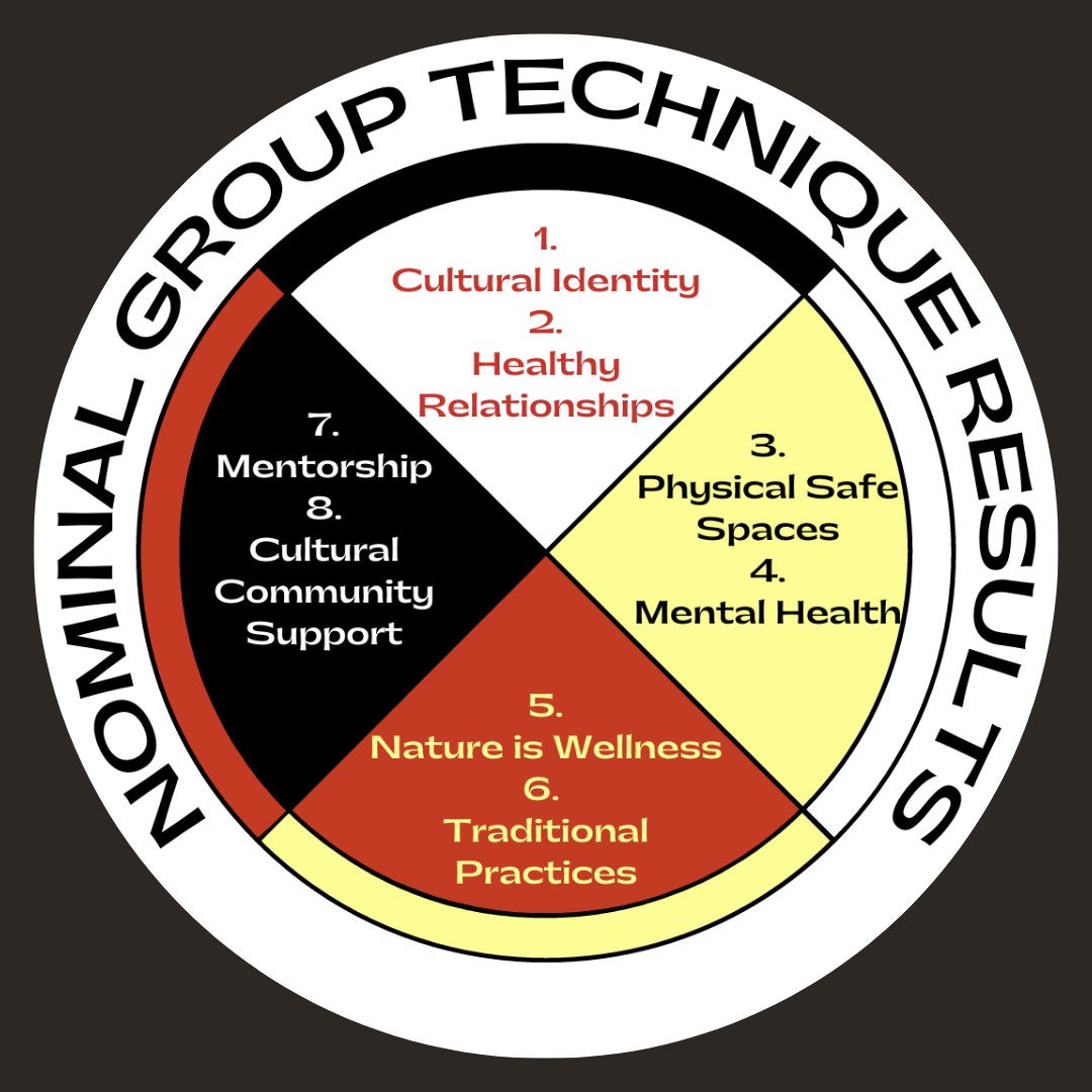 As part of the Youth and Young Adult Wellbeing Project, The Alaska Native American Indian (AIAN) research team collected data from 72 AIAN young adults using Nominal Group Technique, qualitative interviews, and a quantitative survey. The elements depicted here are what emerged!