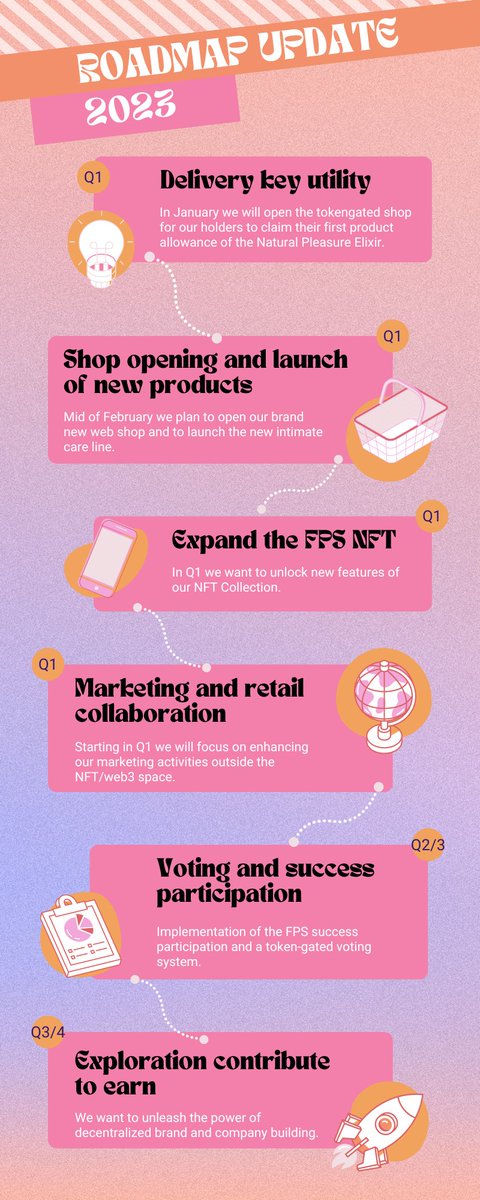 FPS_NFT's tweet photo. Our Roadmap 2023 🚀

🔥Deliver Utility in January
🔥Launch of Webshop, New Product and Digital Access Pass in February
🔥Retail Collaborations
🔥Success participation in Q2 2023
🔥Explore Contribute to earn Q3/4 2023

Who is excited 👀
#NFTCommunity https://t.co/Xci8m51RdF