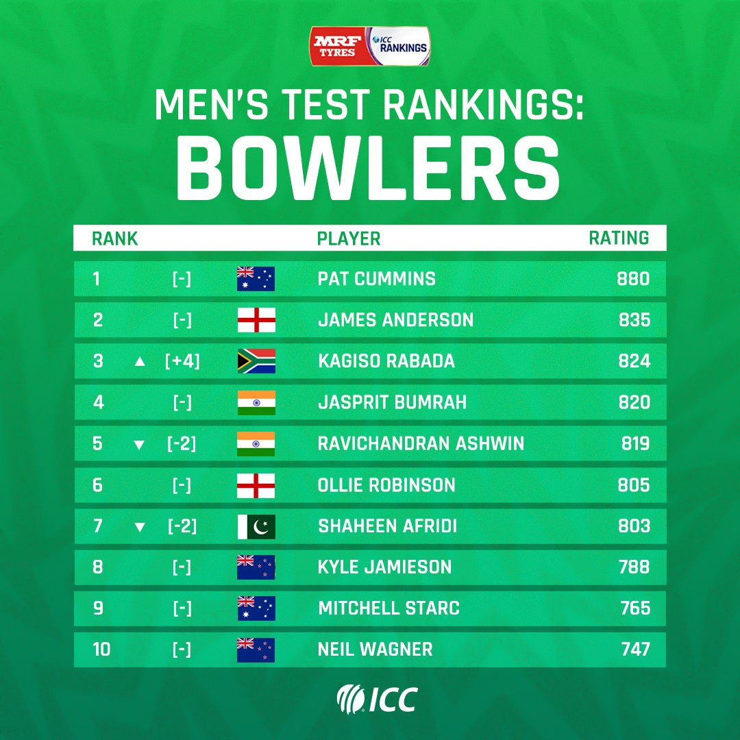 ICC's tweet photo. 🔹 Career-best ranking for Babar Azam
🔹 Kagiso Rabada breaks into top three
🔹 Shakib Al Hasan moves up

Some interesting changes in the latest @MRFWorldwide ICC Men’s Test Player Rankings 👀

More ➡️ https://t.co/xF5K36PHdz https://t.co/V2ygFHF7wO