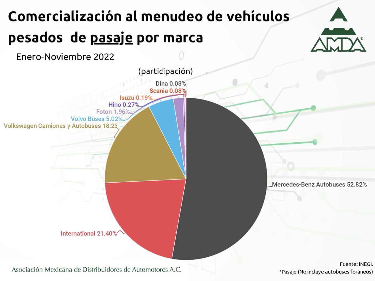 🚌 Desempeño de la venta al #menudeo de #vehículospesados del segmento #pasaje en noviembre: