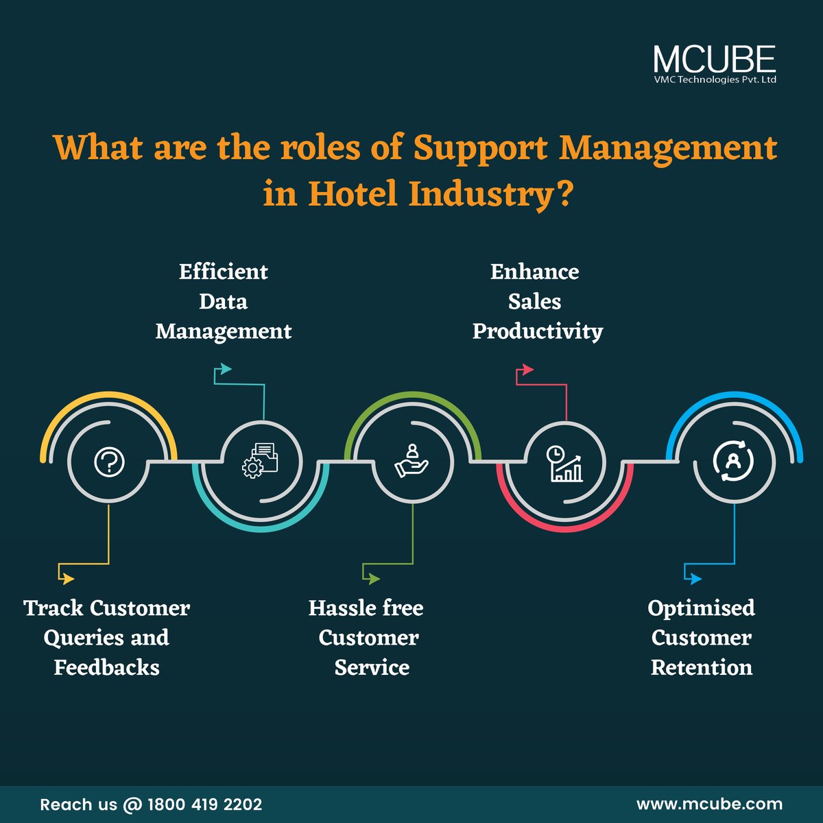 MCUBE1234's tweet image. #MCUBE&apos;S #SupportManagement offers ultimate resolution to all your queries which helps #hotelindustry🏨 in #datamanagementsystem, which assists in optimised sales &amp;amp; hassle-free # customer service.

Call 18004192202 or visit mcube.com to learn more.

#CloudTelephony