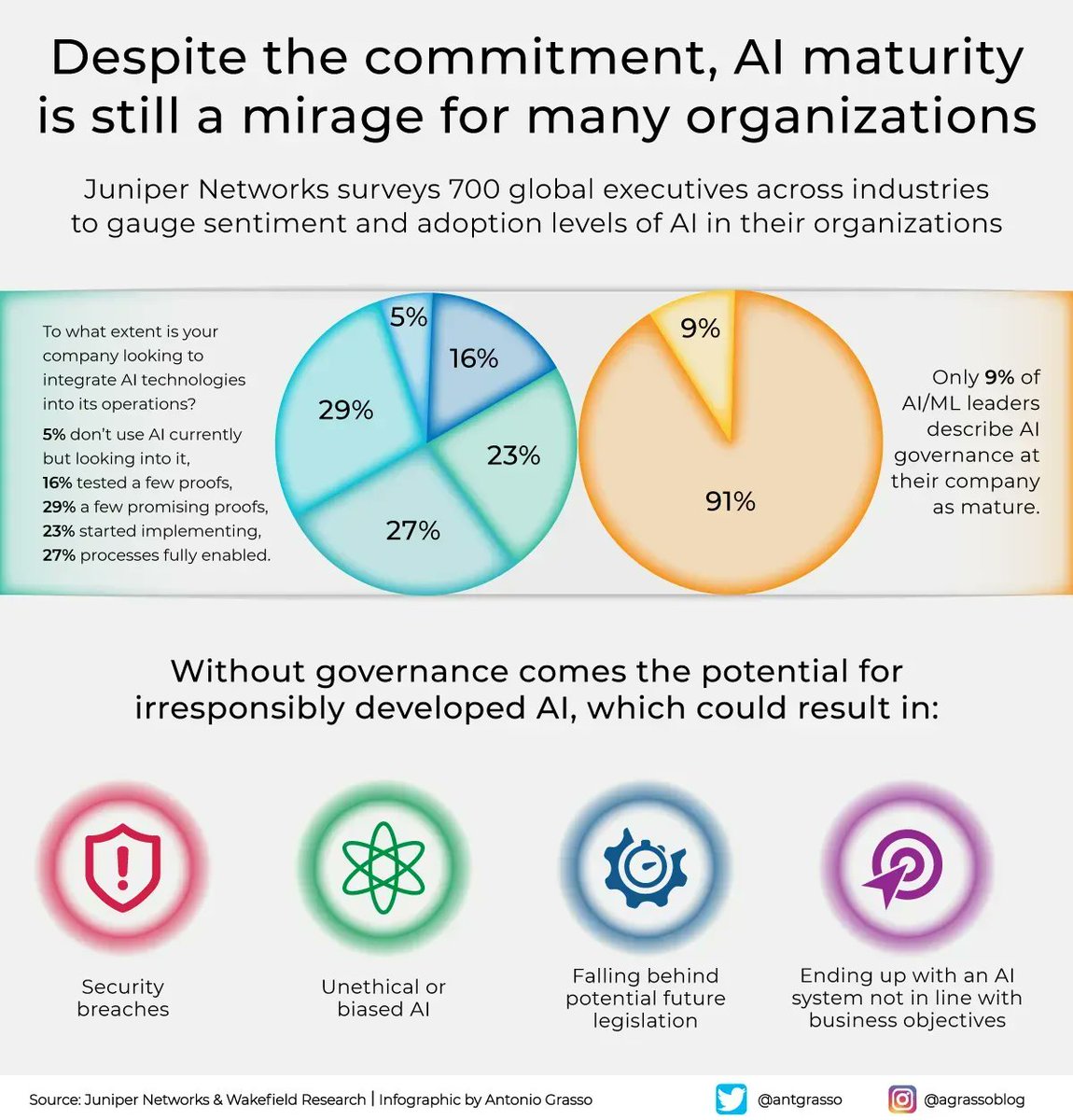 "AI adoption is accelerating –now what?" is a report by Juniper Networks focused on enterprises adopting AI to streamline operations through advanced, human-like functions.

Report download > juni.pr/3A3iUhq <a href="/JuniperNetworks/">HPE Juniper Networking</a> via <a href="/antgrasso/">Antonio Grasso</a> #JuniperPartner #AI