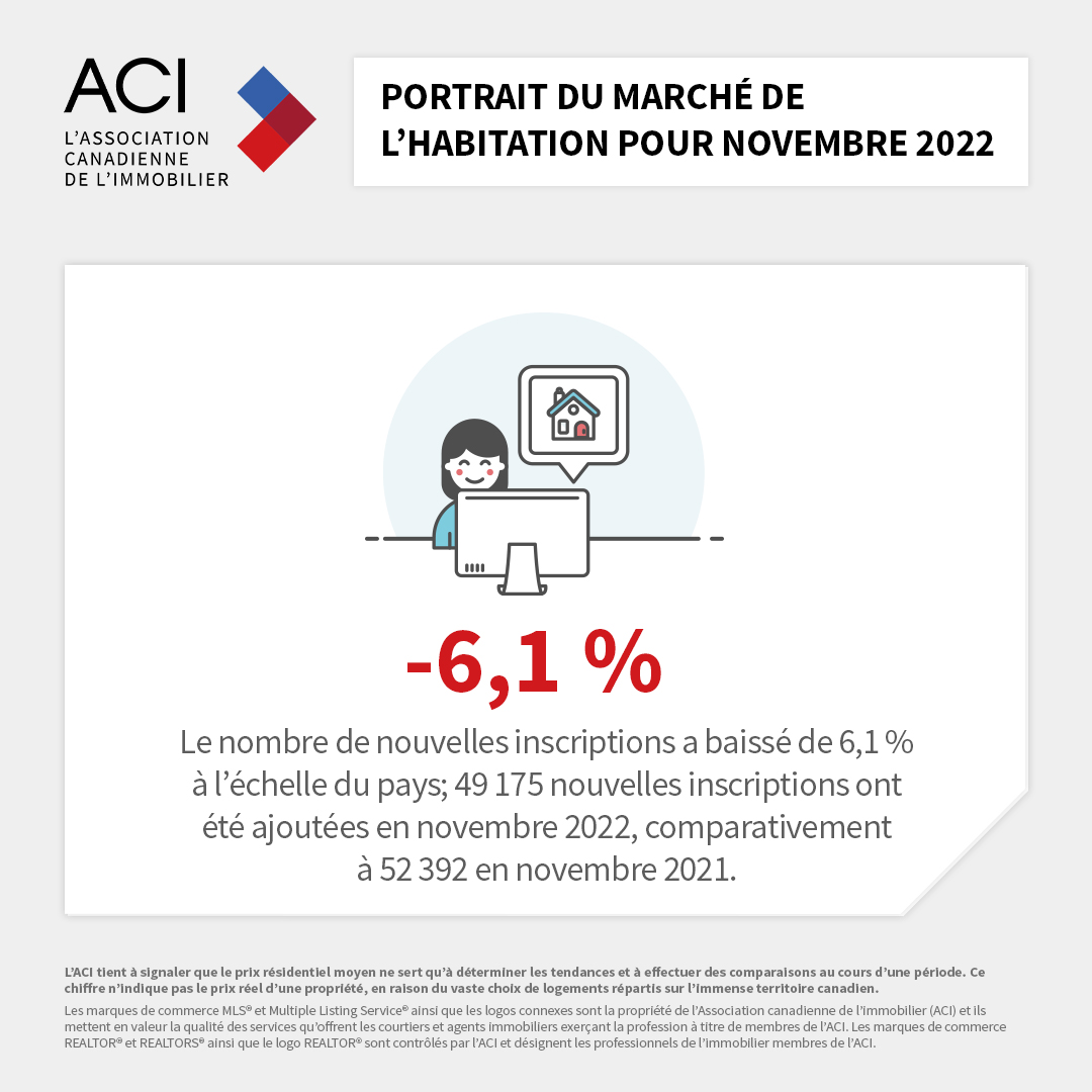 CREA_ACI's tweet photo. En novembre 2022, le nombre de nouvelles inscriptions au Canada a baissé de 6,1 % d’une année à l’autre. 👇 #StatACI https://t.co/OJ6YDWU9Ua