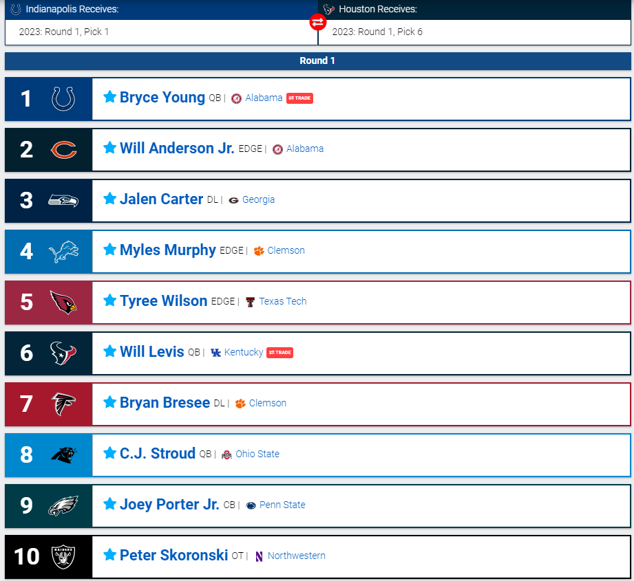 thesportsanswer's tweet photo. 🚨#SweepTheLeague @NFL #MockDraft🚨
Post Week 15 Mock is up🔥
@HoustonTexans @Colts trade👀, Carter @ArmyWP_Football to @Chiefs, @Lions upgrade the Defense, Sanders @Drew_16Sanders @RazorbackFB heads to @dallascowboys, @Seahawks Legion of BOOM part 2🏈📈📉 #DraftNews #NFLTwitter https://t.co/edlg9wfeN9