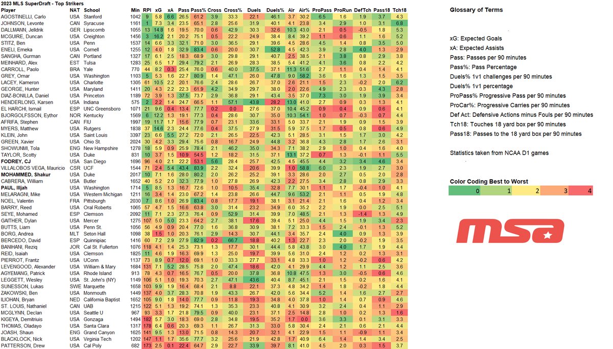#Superdraft Draftees Analytical Ranking Chart for Forwards #MLS