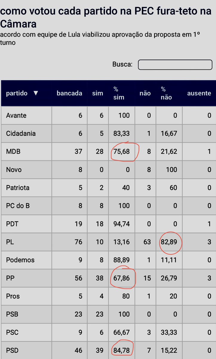 traumann's tweet photo. Destaques da votação do 1.turno: PEC só foi aprovada pq PP e União Brasil entraram no barco. Em realpolitik, sem Arthur Lira o futuro governo nem zarpava https://t.co/EOZnjRgcC3